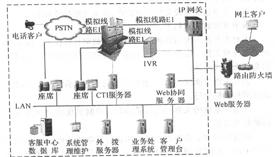 PBX平台呼叫中心