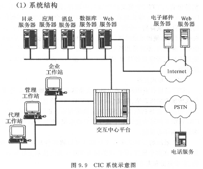 CIC系统示意图