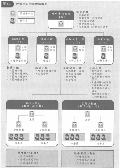 呼叫中心组织结构图