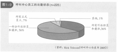 呼叫中心员工出勤状态