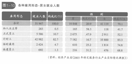 各种雇佣形态男女人数