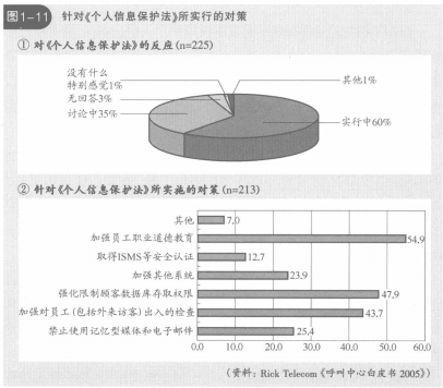 针对个人信息保护法的对策