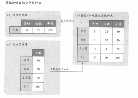 简单统计表和交叉统计表