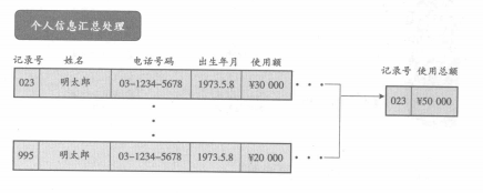 个人信息汇总处理