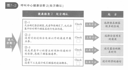 呼叫中心健康诊断2