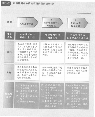 电话呼叫中心构建项目阶段的设计