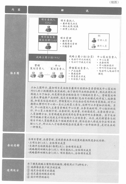 电话外呼中心战略立案项目概要