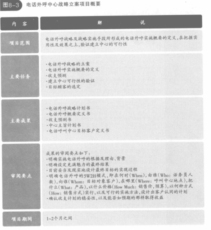 电话外呼中心战略立案项目概要