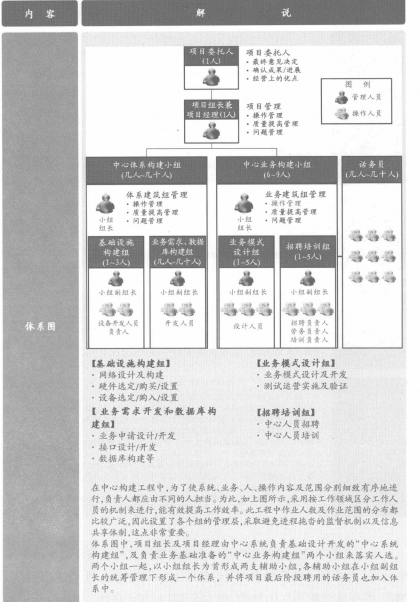 电话呼叫中心构建项目概要