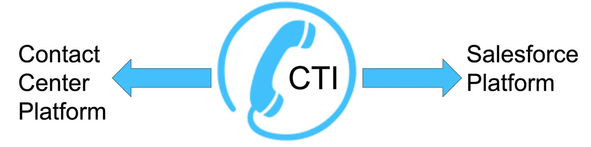 CTI系统的应用流程