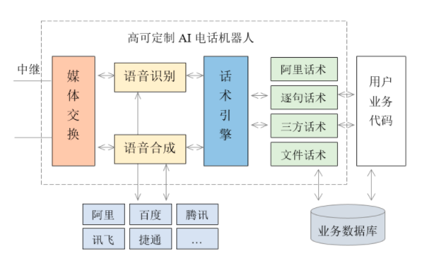 电话智能客服机器人开发