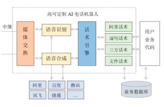 电话客服机器人的话术设计与处理