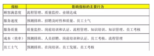 图6顾客满意度与各指标的因果关系