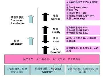 图4关键绩效指标关系图