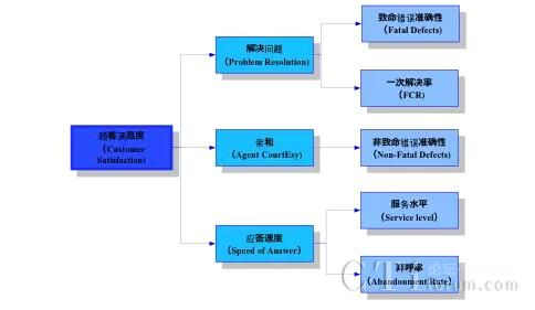 图3客户需求对应的指标