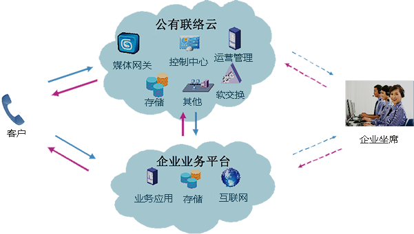 呼叫中心,智能外拨,统一通信,在线客服,CRM,OA，中国领先的企业信息化服务专家