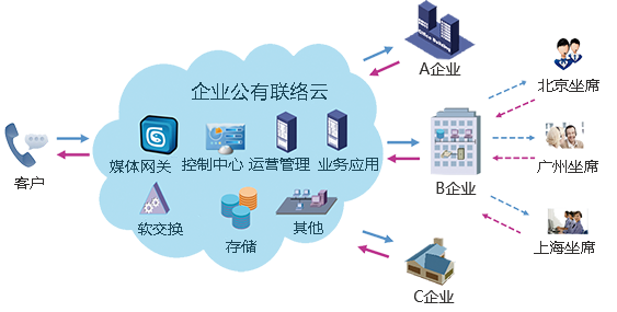 呼叫中心,智能外拨,统一通信,在线客服,CRM,OA，中国领先的企业信息化服务专家