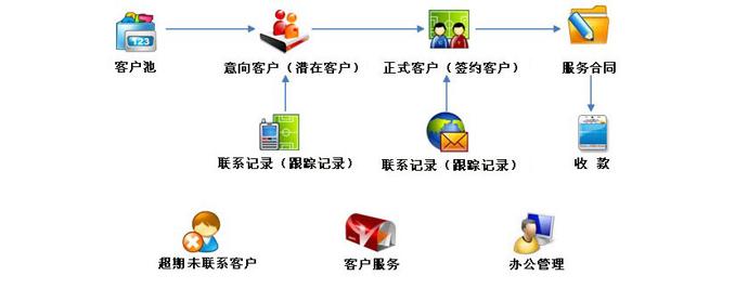 crm客户管理系统的管理是什么？