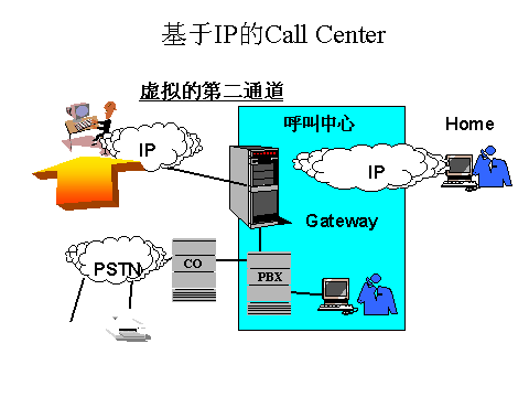 基于IP的CallCetnter
