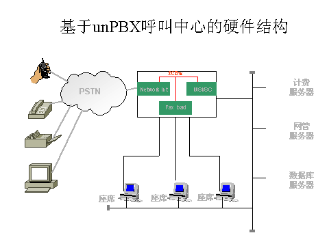 互联网电话呼叫中心系统简介