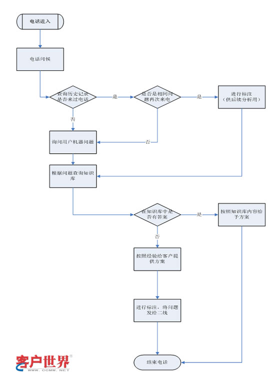 技术支持咨询流程图
