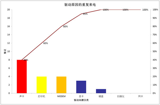 驱动分类细化