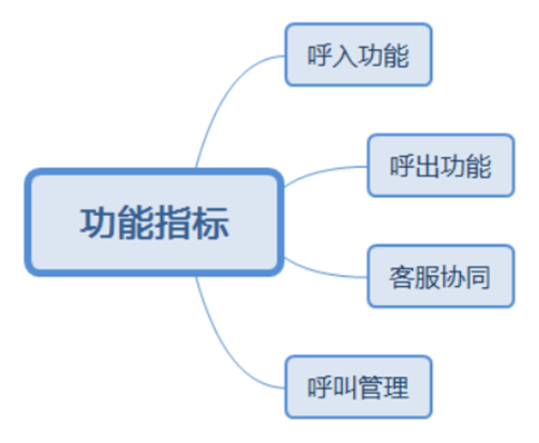 呼叫中心系统