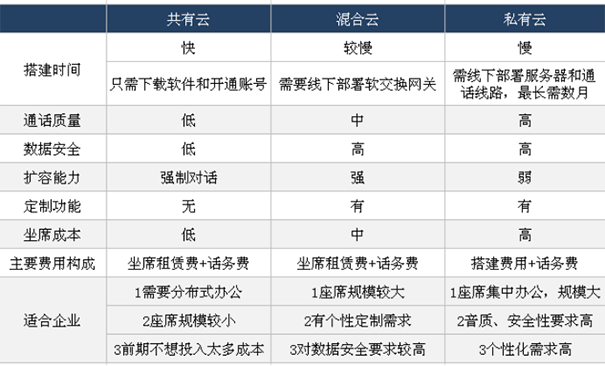 云呼叫中心系统