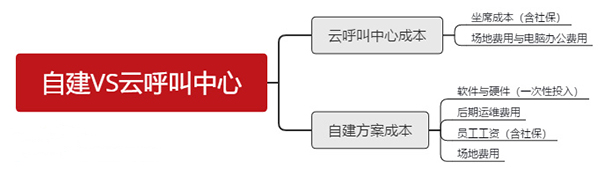 自建VS云呼叫中心