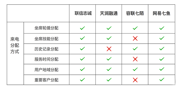 呼入型客服呼叫系统