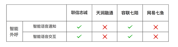 智能语音通话