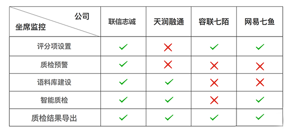 坐席质检