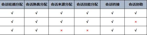 主流客服系统的性能综合对比