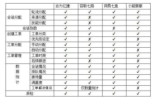 在线客服功能对比