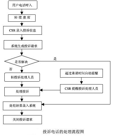 呼叫中心投诉电话的处理