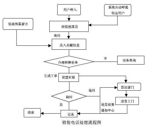 呼叫中心销售电话的处理