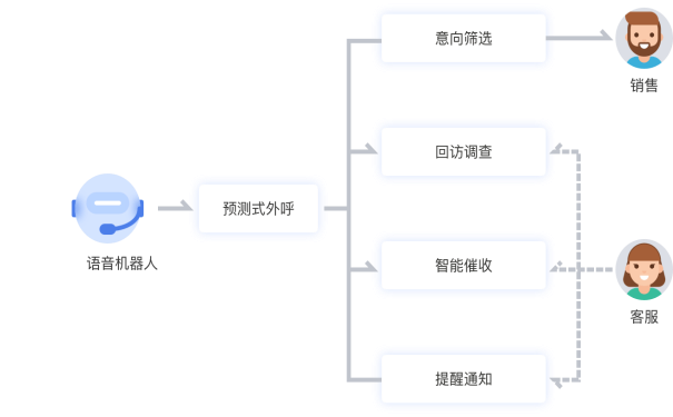 预测试外呼功能