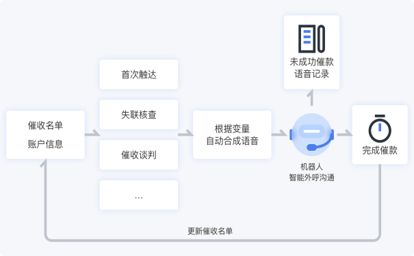 电话机器人哪家好用，能做什么