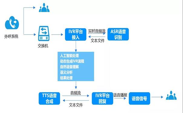 呼叫中心平台系统IVR导航多样发展