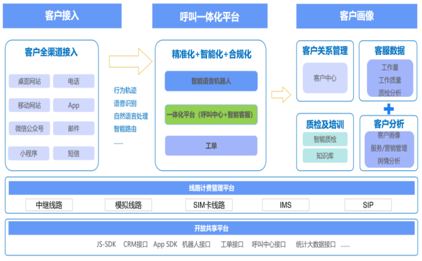 云呼叫智能客服的优势与功能是什么