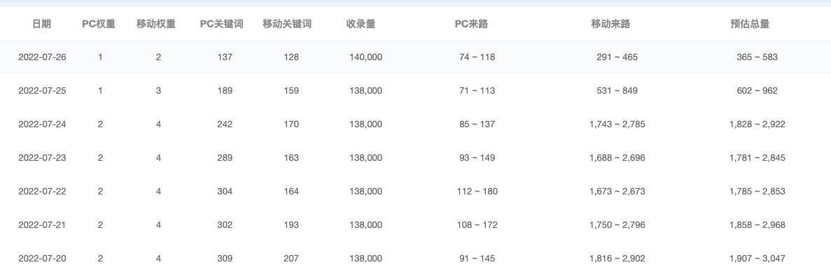 @所有人，如果百度反馈收到网站SEO手段存在黑帽嫌疑，请尽快这样处理！