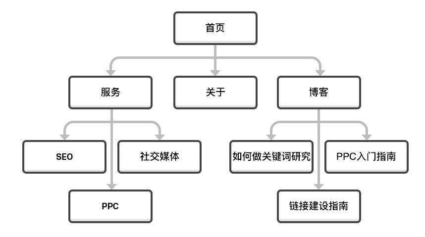 SEO基础：新手做seo怎么做？不用技术教程，直接告诉你具体怎么优化