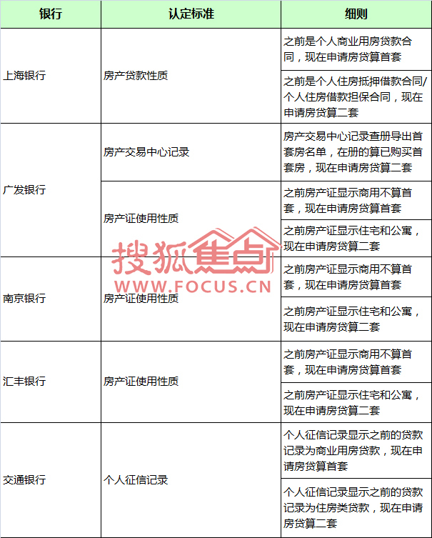 有酒店式公寓贷款记录 再买房还算首套吗?