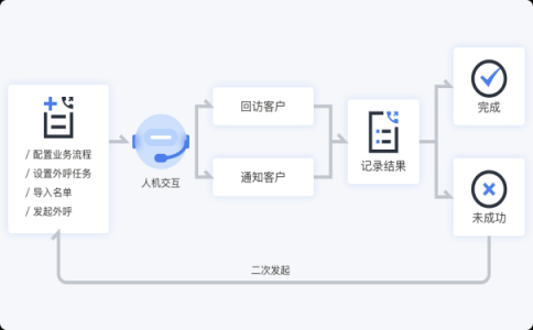 使用回访机器人起跑更快一步_一直呼叫软件。