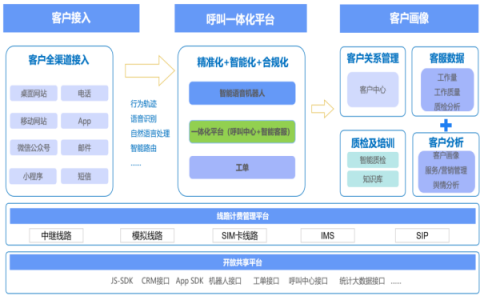 智能呼叫中心系统开启数智化时代之路